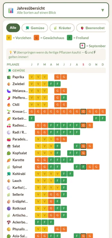 Pflanzkalender: Jahresübersicht Vorziehen, Gewächshaus, Freiland je Sorte